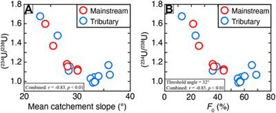 Landslide-Induced Weathering in Tectonically Active Mountains: Evidence From Dissolved Radiogenic Uranium Isotopes